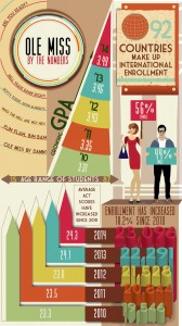 Ole Miss By the Numbers.